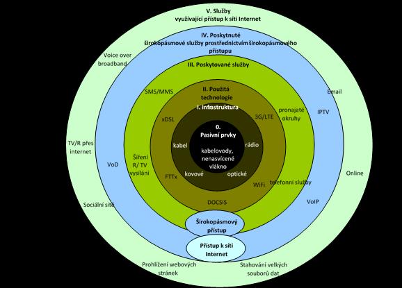 se za širokopásmový přístup považuje přístup s minimální nominální přenosovou rychlostí 256 kbit/s ve směru ke koncovému uživateli (download) 8.