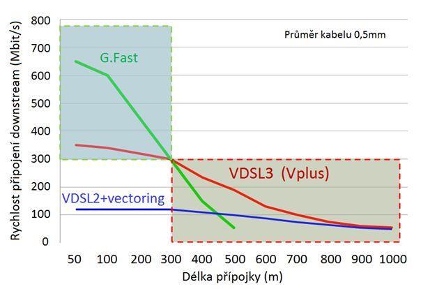 V této části je také důležité odkázat se na plánované investice společnosti CETIN do rozvoje technologií VDSL2 s vectoringem, VDSL3 (Vplus) a technologie G.fast, které již byly popsány v kapitole 2.2.1.