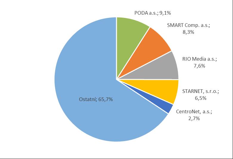 2.2.1.1.3 Širokopásmový přístup prostřednictvím optických vláken (dále jen FTTH/B ) Jak FTTH, tak FTTB přístupy jsou technologie, které nabízí přístupy s nejvyšší kvalitou na trhu.