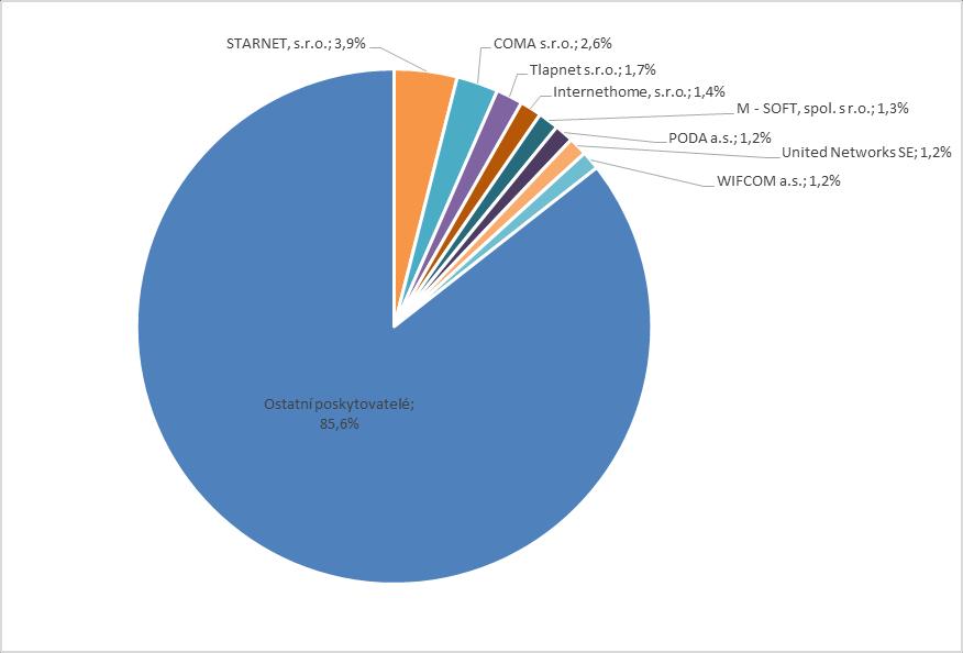 Graf č. 20: Podíly poskytnutých WiFi přístupů nejvýznamnějších poskytovatelů na maloobchodním trhu širokopásmových přístupů k 31. 12.