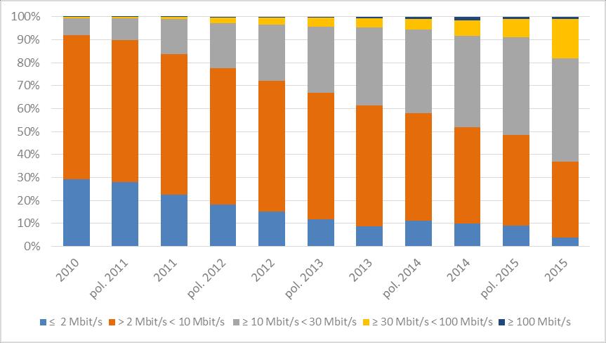 Tab. č. 7: Tabulka naměřených průměrných rychlostí u poskytovatelů WiFi přístupů Společnost (síť) Internethome, s.r.o. (O2 Czech Rep.