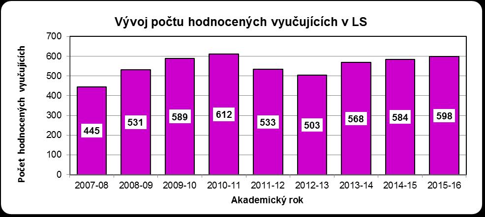 Z celkového počtu 604 (594) vyučujících bylo hodnoceno (tj. odpovězeno alespoň na jednu otázku) 598 (584) vyučujících, což je 99% (98%).