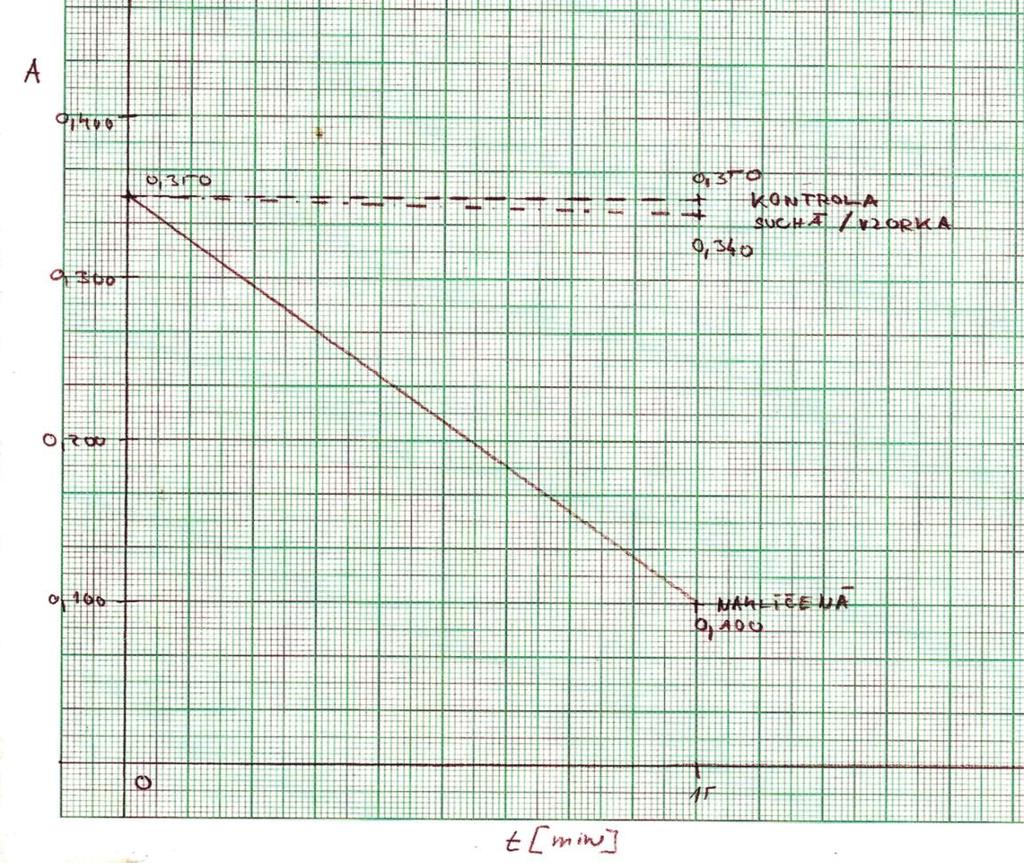 absorbancia. Každá z kriviek nich bude mať dva body (x = čas 0 a 15 minút, y = zodpovedajúca priemerná hodnota absorbancie z dvoch meraní). Nezabudnite označiť aj tento papier svojím súťažným číslom.