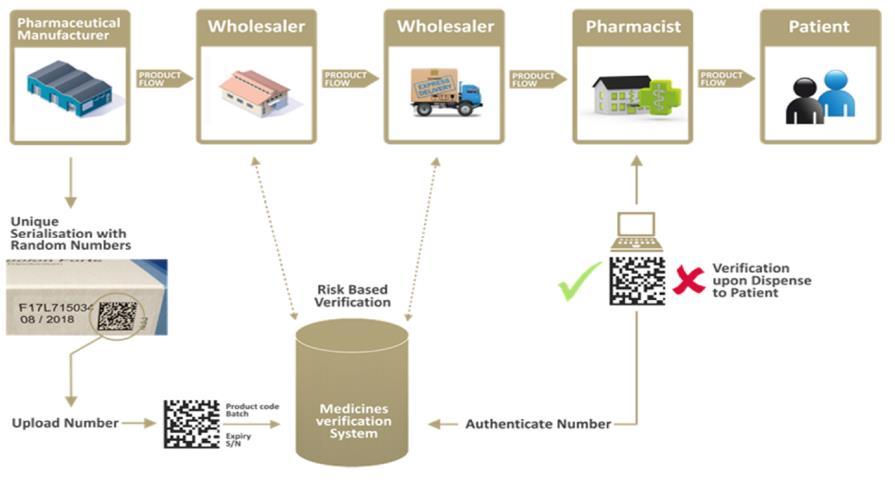 OBECNÝ KONTEXT EVROPSKÝ SYSTÉM PRO KONTROLU LÉČIV System Overview What can the system provide? Primary purpose: > The verification of medicinal packs supporting the enhancement of patient safety.