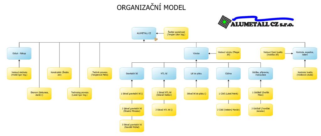 Organizační