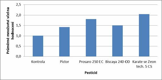 Graf 1: Přímá repelence či atraktivita