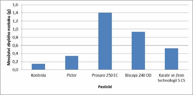 Průměrné množství včel na pesticidních