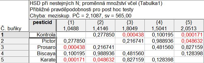 množství reziduí přípravku Prosaro EC v květu na návštěvnost včel