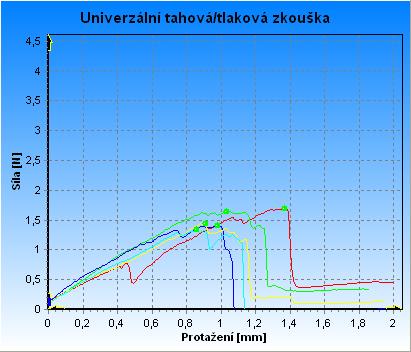 Graf 3 Varianta neošetřená kontrola. Statistické vyhodnocení jednofaktorovou analýzou potvrdilo rozdíl mezi neošetřenou kontrolou a přípravky Prosilic a Atonik Pro. Graf 4 - Analýza variance.