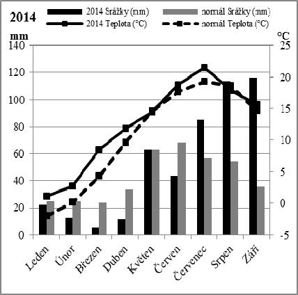 Tab. 2 Schéma pokusu s mákem Rok Varianta Hnojivo, dávka hnojiva v l/ha (dávka živiny v g/ha) Kontrola - 2014 B + Zn CARBONBOR Q, 0,80 (120) + CARBON Zn, 1,33 (200) B + Zn + Si CARBONBOR Q, 0,80