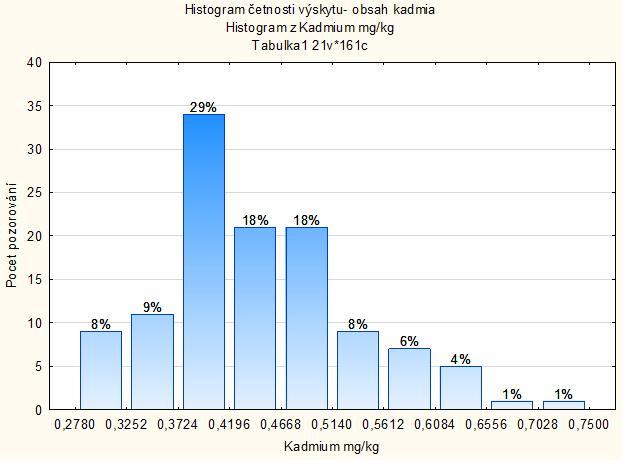 Graf 1. Histogram četnosti výskytu pro obsah kadmia v semeni GZ máku setého Po realizaci analýz byla vypočtena korelace mezi celkovým obsahem kadmia a hodnotami jednotlivých deskriptorů.
