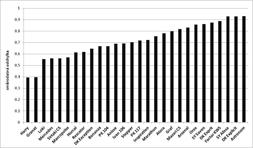 Graf 1: Směrodatné odchylky u výnosu semen (t/ha) v rámci pokusných lokalit 2015/16. Pozn. Výpočet z osmi poloprovozních lokalit.