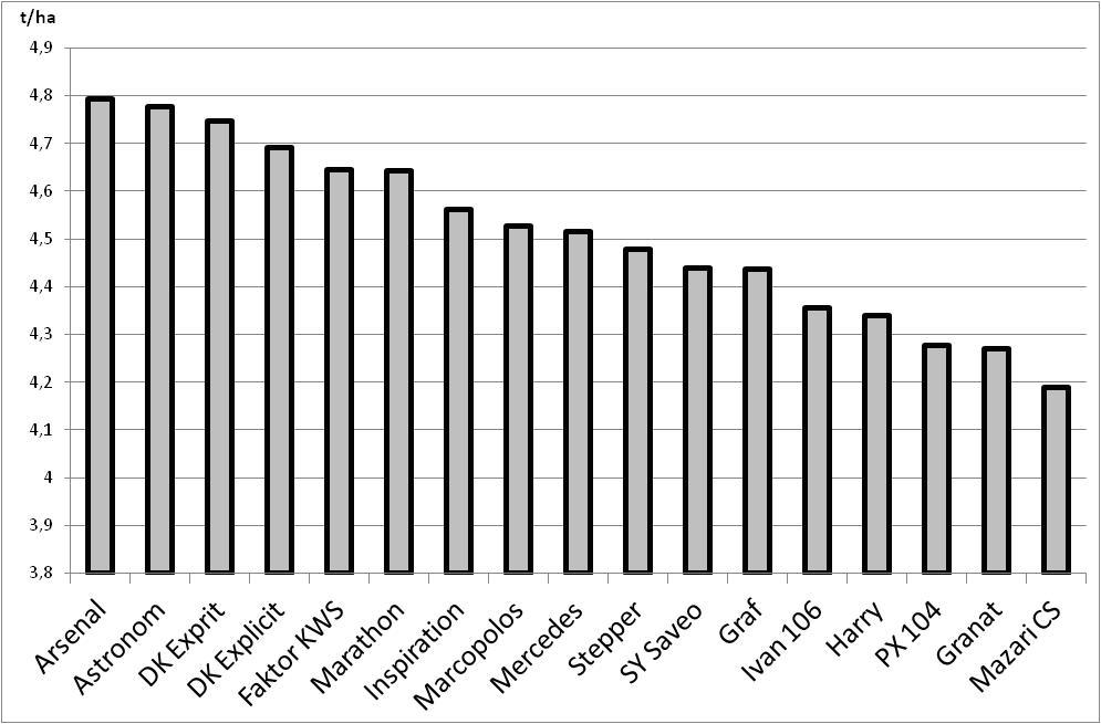 Letošní olejnatost (44,3 %) dosaženou v pokusech můžeme označit za podprůměrnou: 2014/15 44,6 %, 2013/14 45,6 %, 2012/13 45,4 %, 2011/12 44,0 %, 2010/11 46,7 %, 2009/10 45,7 %, 2008/09 46,3 % a