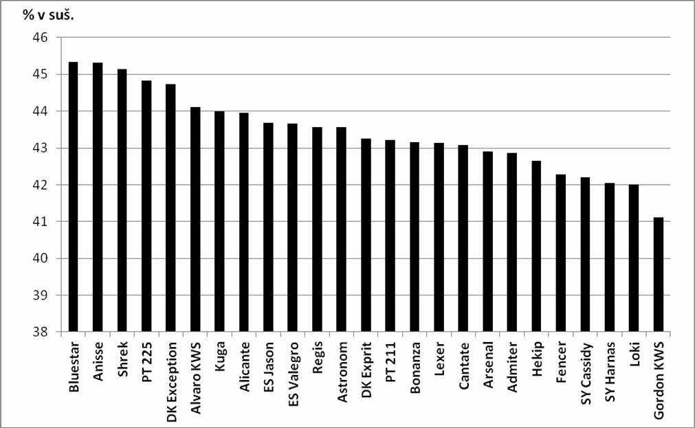 Tabulka č. 3: Výnosové hodnocení (t/ha) odrůdových pokusů s řepkou ozimou, Agrocoop Hul a Agroracio Liptovský Mikuláš, 2015/16.