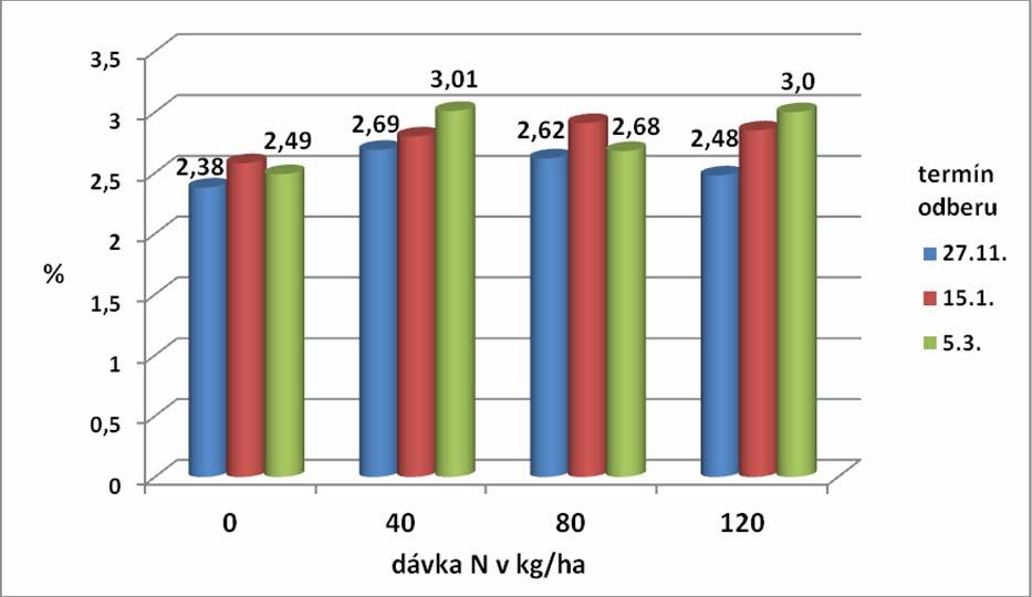 maloparcelky je 12 m 2. Každý variant má štyri opakovania. Prihnojenie repky na jeseň bolo vo všetkých troch rokoch vykonané na konci októbra.