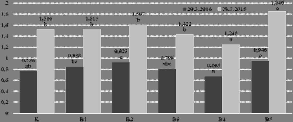 Graf 1 Průměrná hmotnost sušiny rostlin řepky (hmotnost sušiny 1 rostliny v g) Následné testování (Fisherův LSD test) - a, b, c stejná písmena u variant značí, že mezi hmotnostmi není statisticky