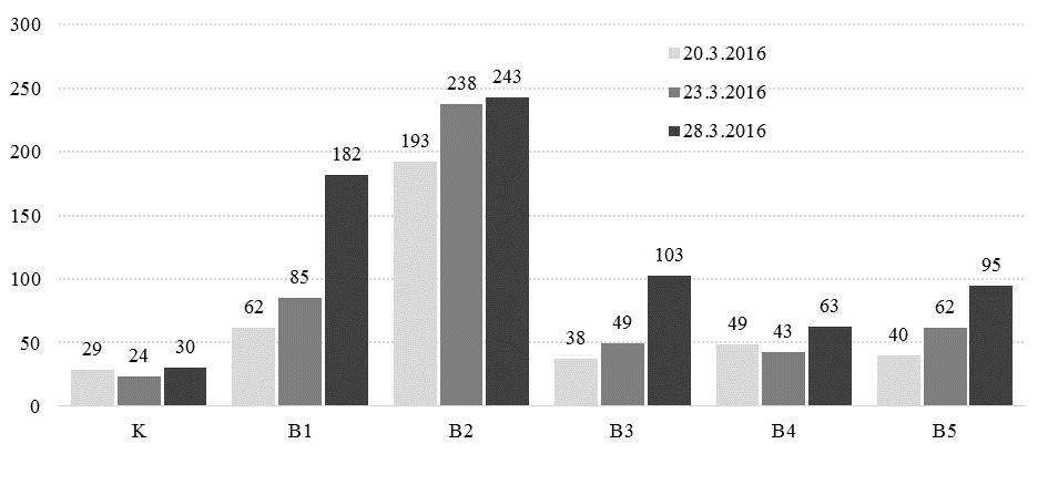 B5), bylo vypočítáno množství živiny absorbované rostlinou. Výpočet absorbovaného množství živiny byl proveden podle vztahu: až = (mž apl mž kont )/mž hnoj * 100 až.