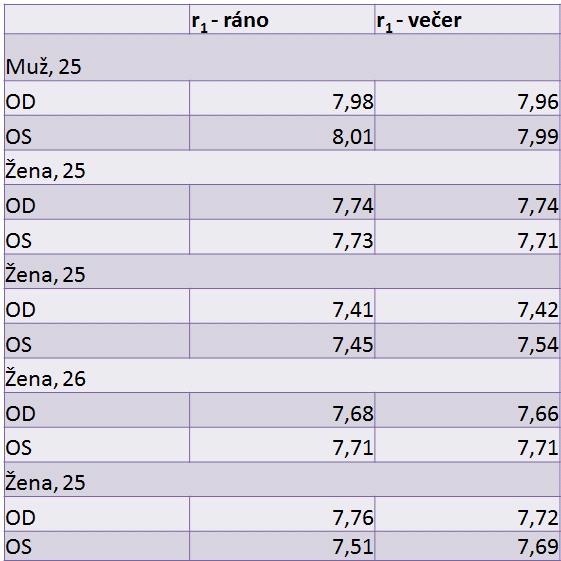 Autokeratometrie Tabulka 5- Autokeratometrické výsledky Kontrolní měření poloměru křivosti pomocí autokeratometrie.