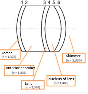 can observe aspheric characteristic. We can image the incision of corneal surface, like a part of the ellipse. It is rotating area of second degree. It is characterized by two astigmatic curves.