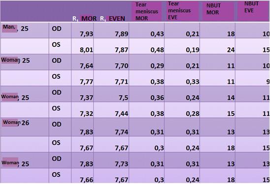 Results Topography Table 3- Topography 1 Changing of radiation of curvature values confirm the hypothesis so far. But not at all cases.