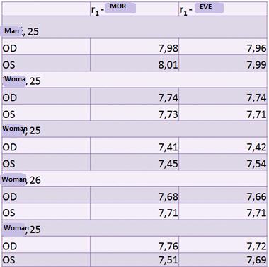 Autokeratometry Table 4- Keratometry 1 Controlling measurement by the auto keratometer.