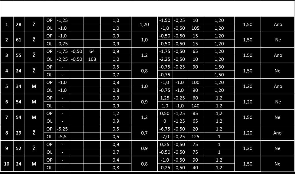 Research results Table 1 shows the provisional results of thesis related to 10 respondents. The average age in the selected sample is 41,5 years.