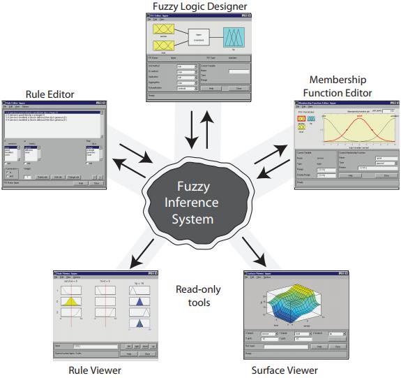 - FIS Editor (Fuzzy inference systém editor). - MF Editor (Membership function editor). - Rule Editor. - Rule Viewer a Surface Viewer [11].