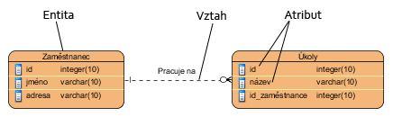 Názorný příklad zmíněných součástí ER diagramu je možno vidět na Obr. 3.1. Obr. 3.1 Základní prvky ER diagramu. ER diagram reprezentuje logické vztahy mezi entitami nebo objekty.