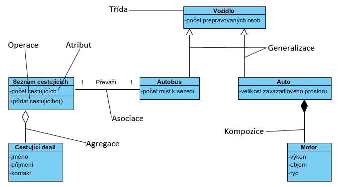 Generalizace / specializace Generalizace je klíčový koncept objektově orientované analýzy a návrhu. Pokud nacházíme v analýze tento typ vztahu, implementujeme ho v objektovém prostředí jako dědičnost.