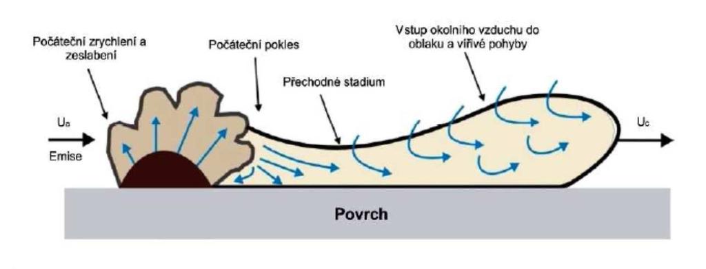 Projekt TAČR EPSILON DEGAS TH01031098 Validace a verifikace modelu šíření a disperze těžkého plynu za specifických situací 2015-2018 konsorcium společností T-SOFT a.s., ERGOWORK s.r.o., ÚJV Řež a.s. a Fakulta biomedicínského inženýrství ČVUT v Kladně.