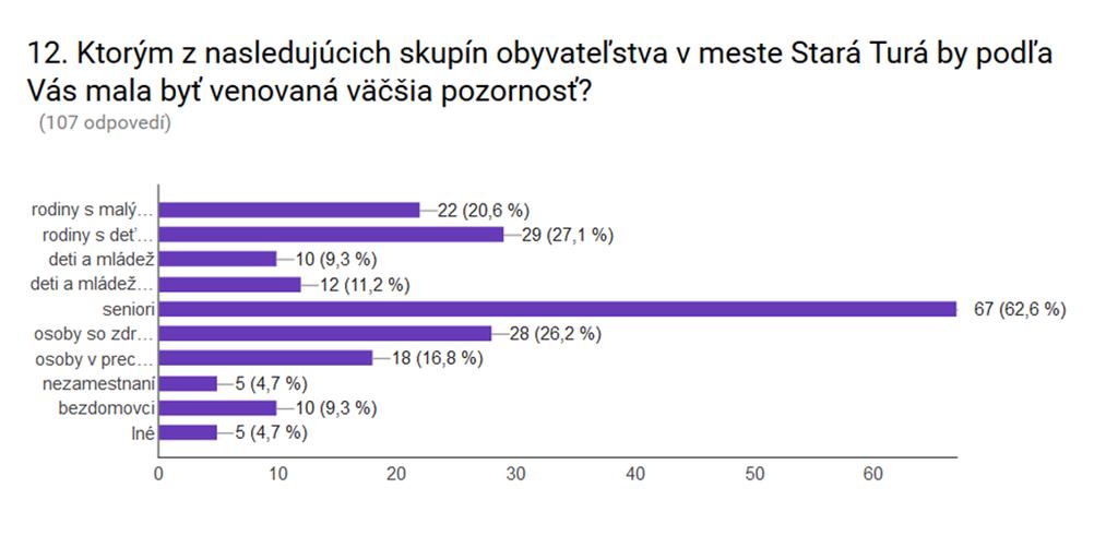 Tabuľka 6 Názor respondentov na potrebu zvýšenej sociálnej pomoci pre určitú skupinu občanov rodiny s malými deťmi 20,6 % 22 rodiny s deťmi so zdravotným postihnutím 27,1 % 29 deti a mládež 9,3 % 10