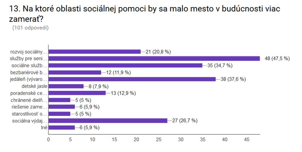 Tabuľka 7 Rozšírenie služieb v sociálnej pomoci v budúcnosti z pohľadu respondentov rozvoj sociálnych služieb 20,8 % 21 služby pre seniorov 47,5 % 48 sociálne služby pre osoby so zdravotným