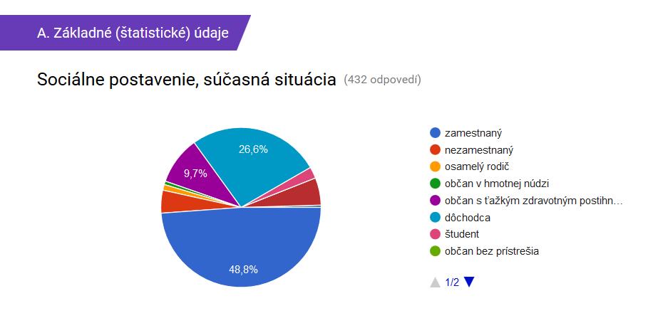 Prierez sociálneho postavenia všetkých respondentov Status Počet respondentov Percentuálne vyjadrenie Zamestnaný 211 48,8 % Nezamestnaný 20 4,6 % Osamelý rodič 5 1,2