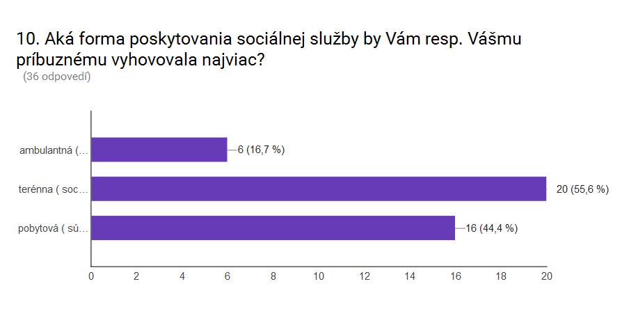 Tabuľka 4 Zisťovanie záujmu o rozšírenie ponuky sociálnych služieb, prípadne sociálnych zariadení Sociálne poradenstvo 31,6 % 7 Opatrovateľská služba 15,8 % 3 Prepravná služba 31,6 % 1 Odľahčovacia