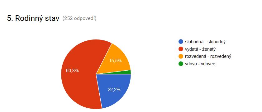 Vysoká škola 1 stupeň 17 6,8 % Vysoká škola 2 stupeň 63 25,3 % Vysoká škola 3 stupeň 1 0,4 % Nezaradení 5 2,0 % Graf 4 Rodinný stav respondentov