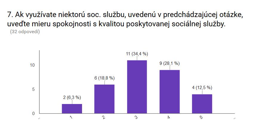 Graf 6 Vyjadrenie miery spokojnosti so sociálnymi službami Tabuľka 3 Vyjadrenie miery spokojnosti so sociálnymi službami Miera spokojnosti Počet respondentov percentá Nespokojný 2 6,3 % Menej