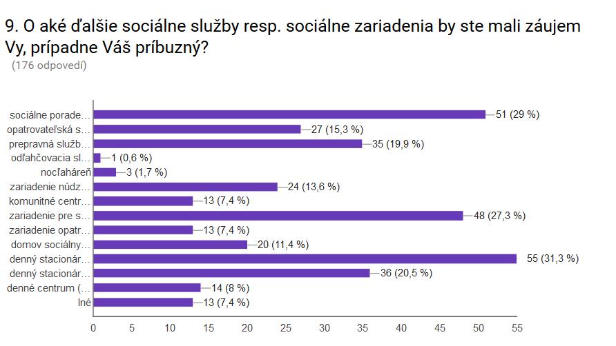 Graf 7 Zisťovanie záujmu o rozšírenie ponuky sociálnych služieb, prípadne sociálnych zariadení Tabuľka 4 Zisťovanie záujmu o rozšírenie ponuky sociálnych služieb, prípadne sociálnych zariadení