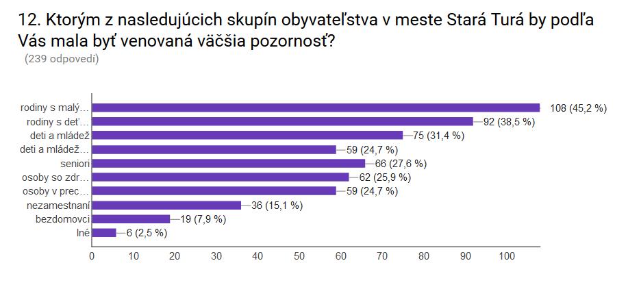 Graf 8 Zisťovanie záujmu o formu sociálnej