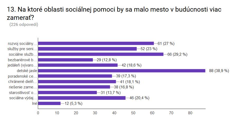 Tabuľka 5 Názor respondentov na potrebu zvýšenej sociálnej pomoci pre určitú skupinu občanov rodiny s malými deťmi 45,2 % 108 rodiny s deťmi so zdravotným postihnutím 38,5 % 92 deti a mládež 31,4 %