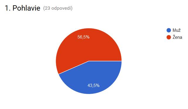 o vybudovanie denného stacionára pre seniorov (33,3 %), nasleduje požiadavka na vybudovanie zariadenia pre seniorov (27,3 %), denný stacionár pre deti a mládež a zdravotne postihnutých seniorov (20,5