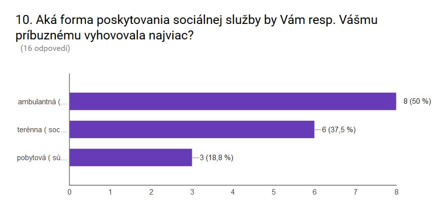 Nocľaháreň 7,1 % 1 Zariadenie núdzového bývania 14,3 % 2 Komunitné centrum 7,1 % 1 Zariadenie pre seniorov 21,4 % 3 Zariadenie opatrovateľskej služby 21,4 % 3 Domov sociálnych služieb 0 % 0 Denný