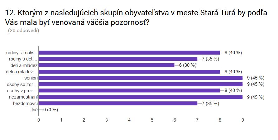 Besedy 4 21,1 % Vývesná tabuľa 2 10,5 %