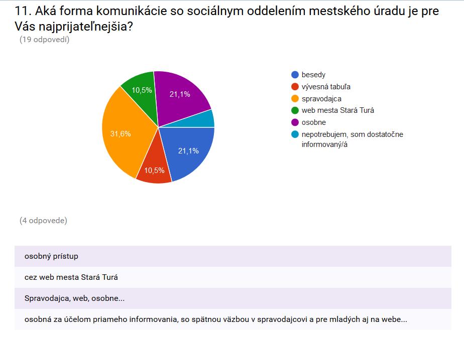 Nepotrebujem 1 5,3 % Graf 10 Názor respondentov na