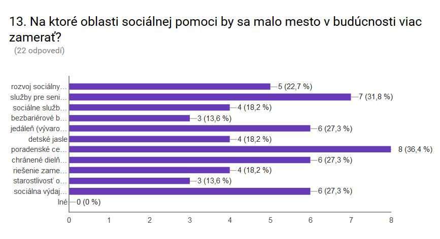 Tabuľka 5 Názor respondentov na potrebu zvýšenej sociálnej pomoci pre určitú skupinu občanov rodiny s malými deťmi 40 % 8 rodiny s deťmi so zdravotným postihnutím 35 % 7 deti a mládež 30 % 6 deti a