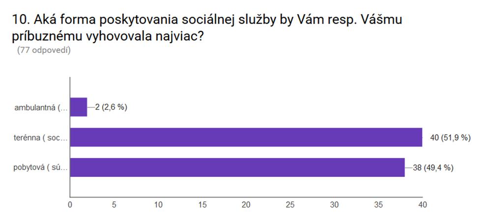 Tabuľka 4 Zisťovanie záujmu o rozšírenie ponuky sociálnych služieb, prípadne sociálnych zariadení Sociálne poradenstvo 4,5 % 4 Opatrovateľská služba 14,8 % 13 Prepravná služba 11,4 % 10 Odľahčovacia
