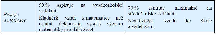 výsledků