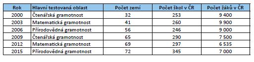 Realizovaná šetření PISA V roce 2015 se šetření PISA