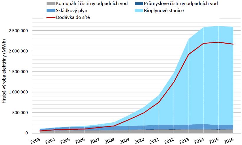 Energie biomasy produkce elektřiny z bioplynu Vývoj