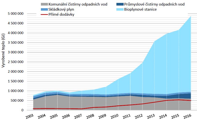 Energie biomasy produkce tepla z bioplynu Vývoj