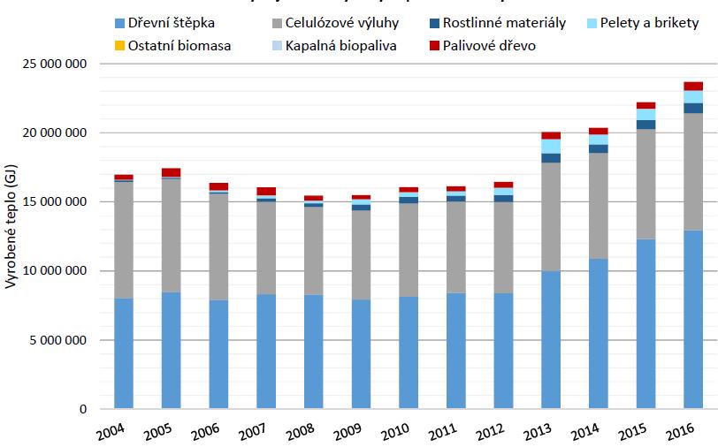 Energie biomasy produkce tepla z pevné biomasy Vývoj